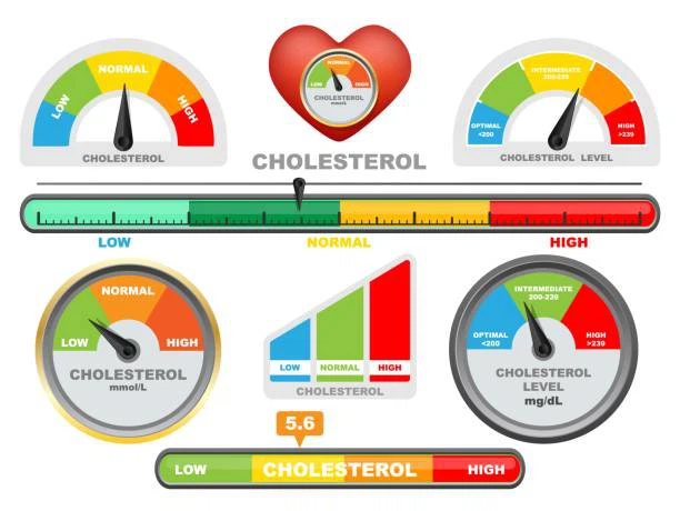 Cholesterol Levels Cholesterol Levels